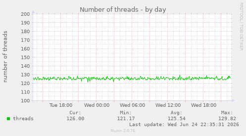 Number of threads