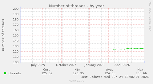 Number of threads