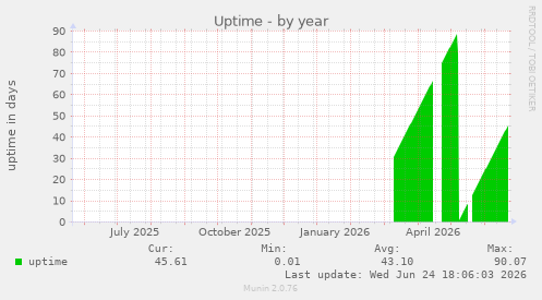 Uptime