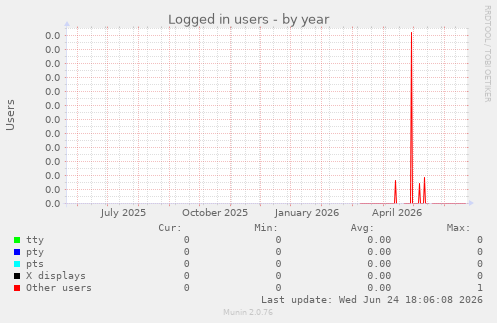 Logged in users