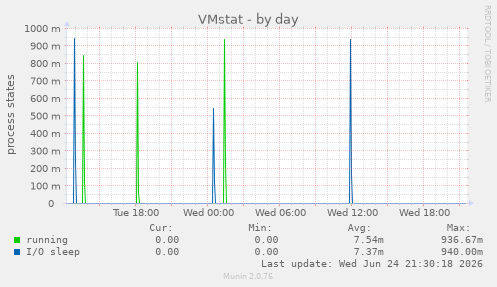 VMstat