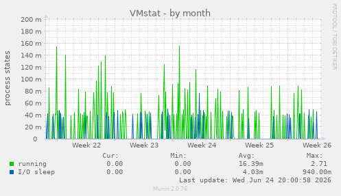 VMstat