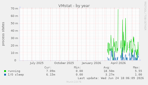 VMstat