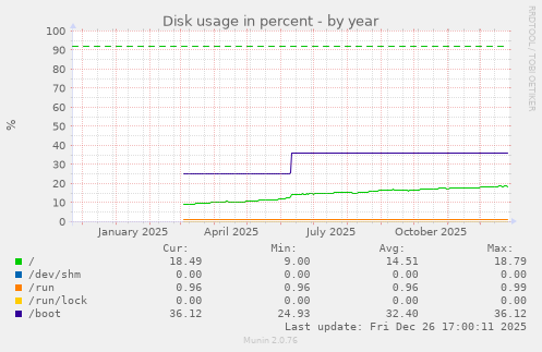 Disk usage in percent