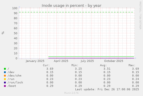 Inode usage in percent