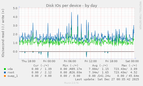 Disk IOs per device