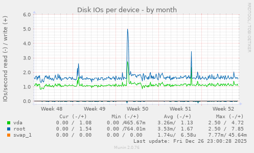 Disk IOs per device
