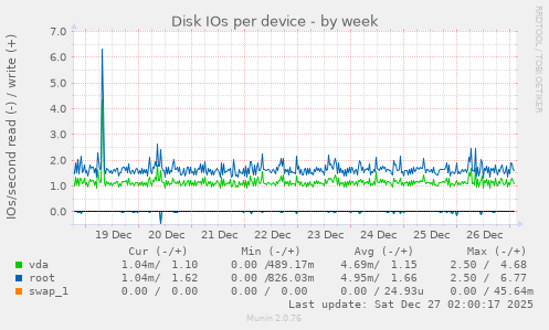 Disk IOs per device
