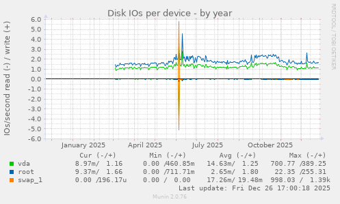 Disk IOs per device