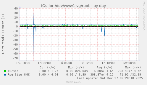 IOs for /dev/www1-vg/root