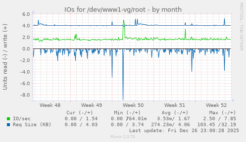 IOs for /dev/www1-vg/root