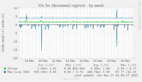 IOs for /dev/www1-vg/root