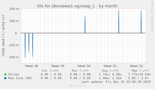 IOs for /dev/www1-vg/swap_1