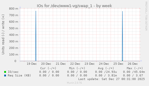 IOs for /dev/www1-vg/swap_1