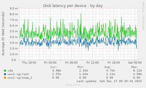 Disk latency per device
