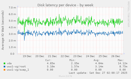 Disk latency per device