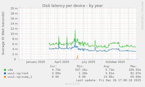 Disk latency per device
