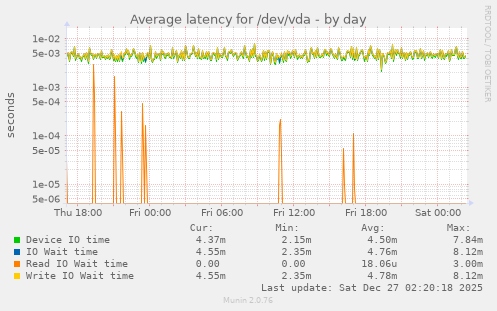 Average latency for /dev/vda