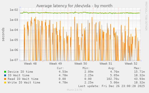 Average latency for /dev/vda