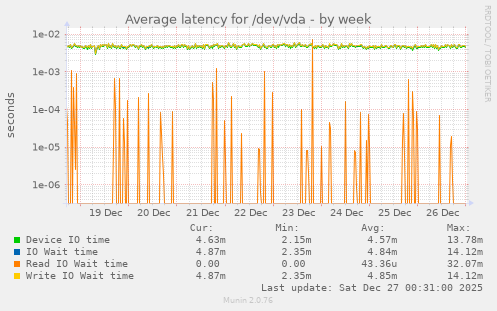 Average latency for /dev/vda