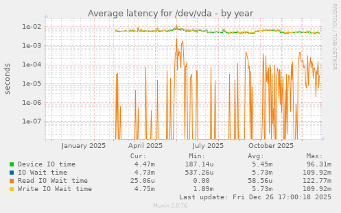 Average latency for /dev/vda