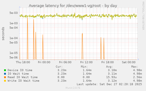 Average latency for /dev/www1-vg/root