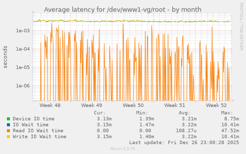 Average latency for /dev/www1-vg/root