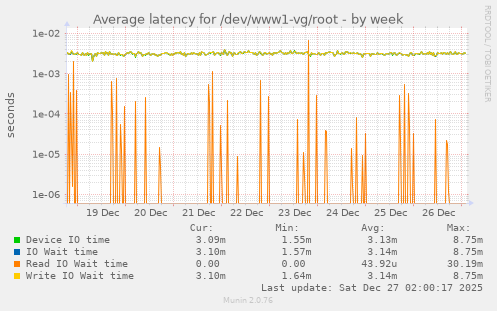 Average latency for /dev/www1-vg/root