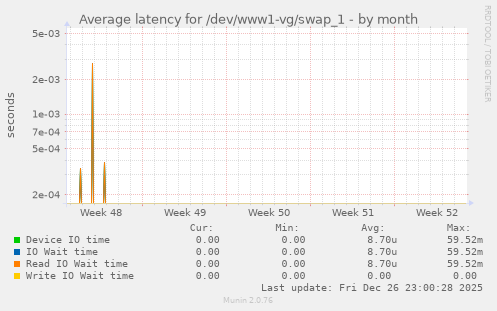 Average latency for /dev/www1-vg/swap_1