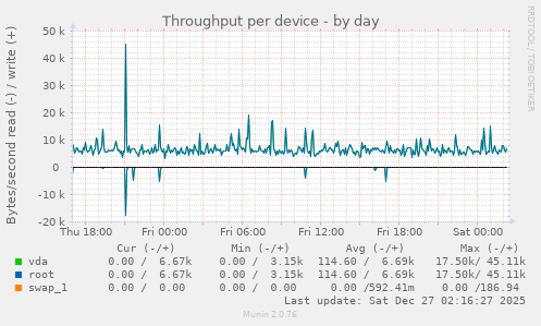 Throughput per device