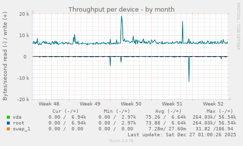 Throughput per device