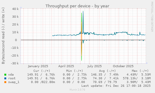 Throughput per device