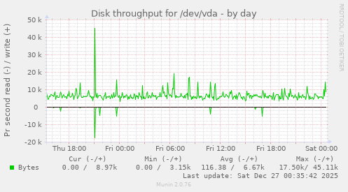 Disk throughput for /dev/vda