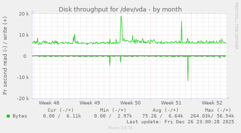 Disk throughput for /dev/vda