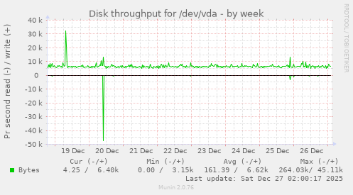 Disk throughput for /dev/vda