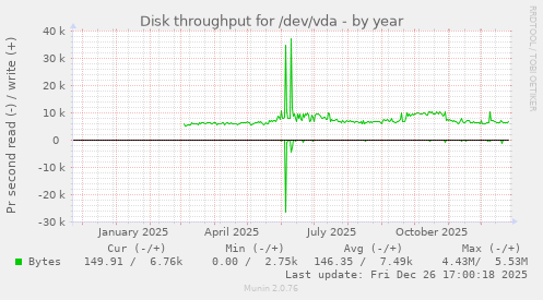 Disk throughput for /dev/vda