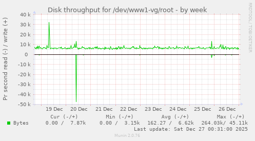 Disk throughput for /dev/www1-vg/root