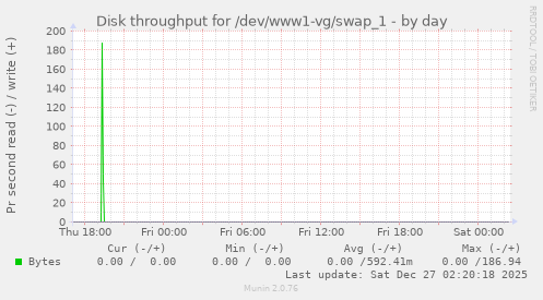 Disk throughput for /dev/www1-vg/swap_1