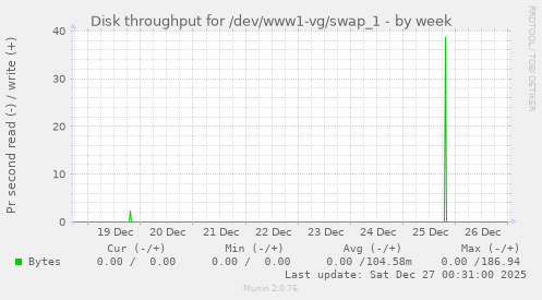 Disk throughput for /dev/www1-vg/swap_1