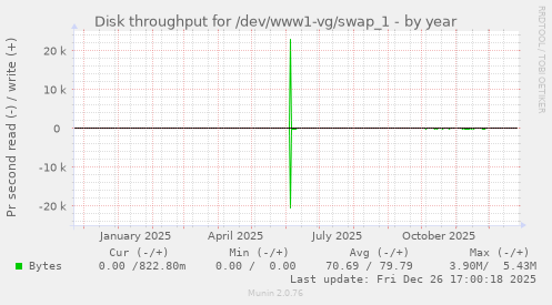 Disk throughput for /dev/www1-vg/swap_1