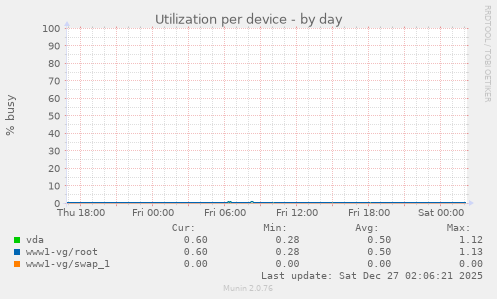 Utilization per device