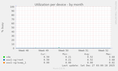 Utilization per device