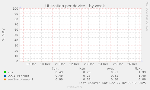 Utilization per device