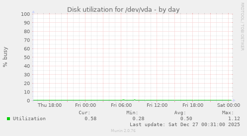 Disk utilization for /dev/vda
