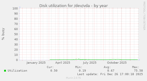Disk utilization for /dev/vda