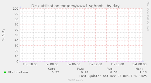 Disk utilization for /dev/www1-vg/root