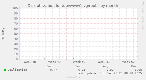 Disk utilization for /dev/www1-vg/root
