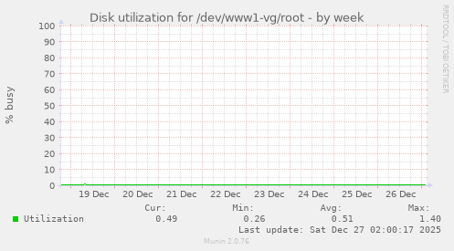Disk utilization for /dev/www1-vg/root
