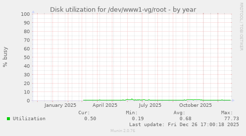Disk utilization for /dev/www1-vg/root