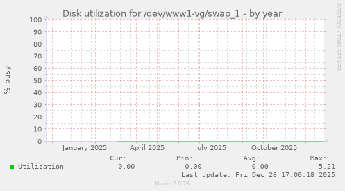 Disk utilization for /dev/www1-vg/swap_1